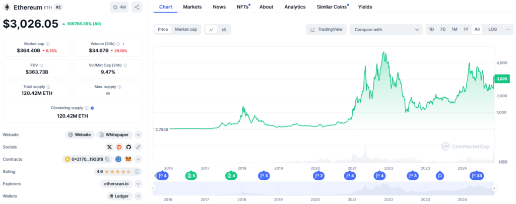 ethereum price evolution
