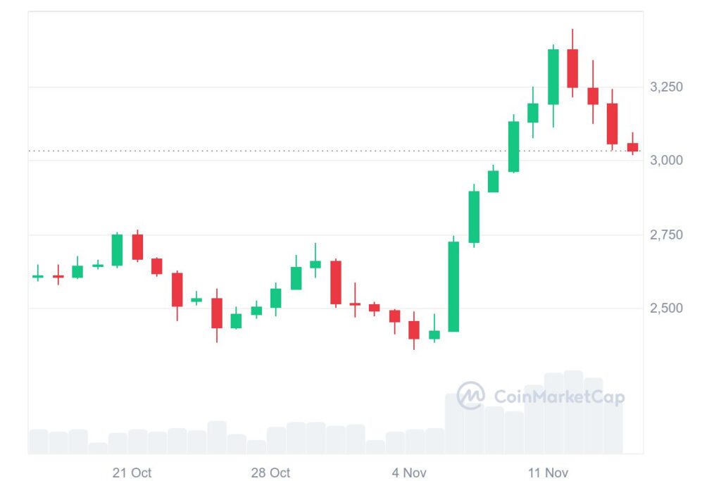 Ethereum (ETH) November 2024