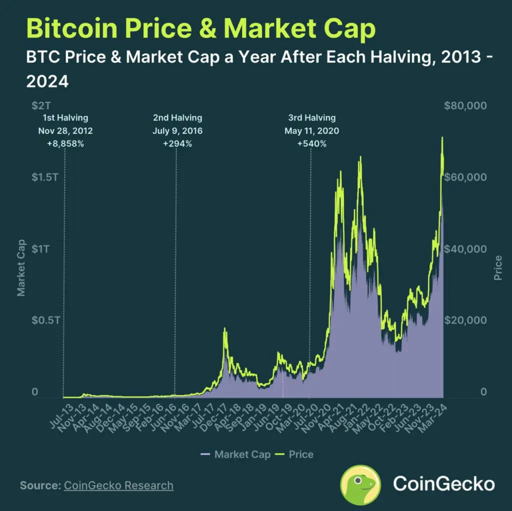 coingecko halving price btc