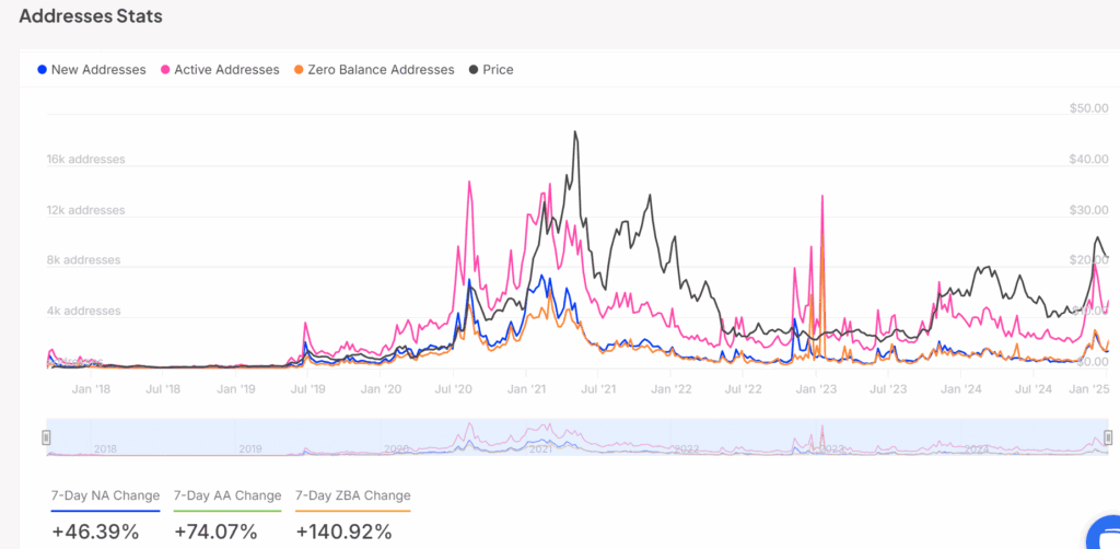 Increase in addresses on Chainlink January 2025