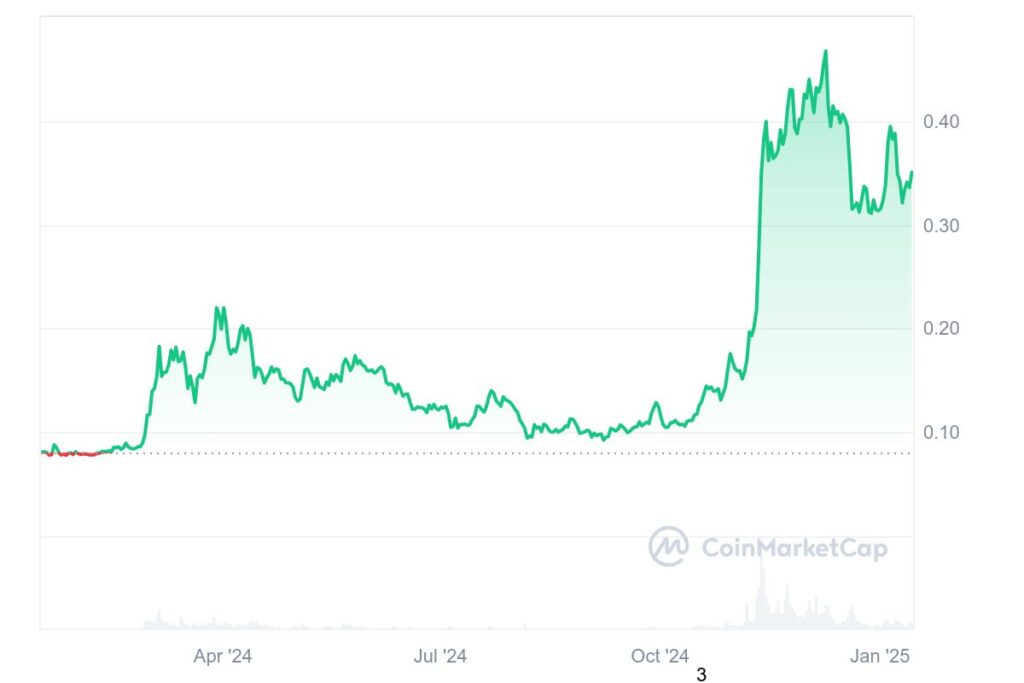 DOGE crypto price chart