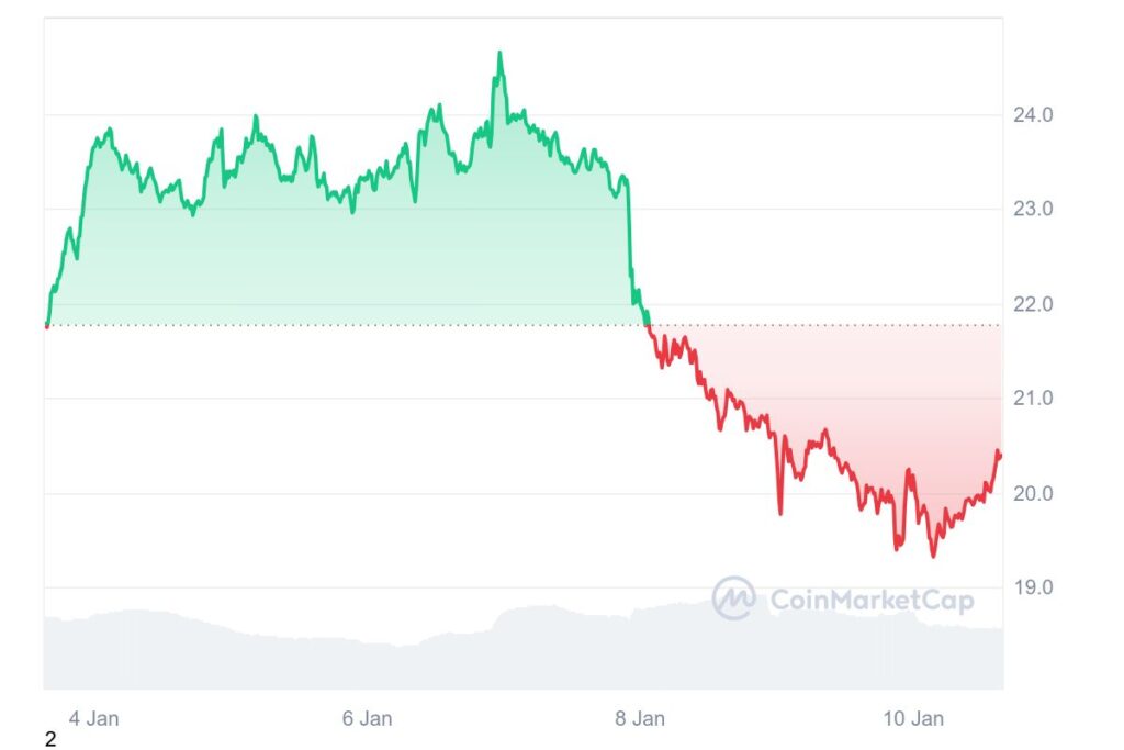 Chainlink cryptocurrency price chart (LINK)