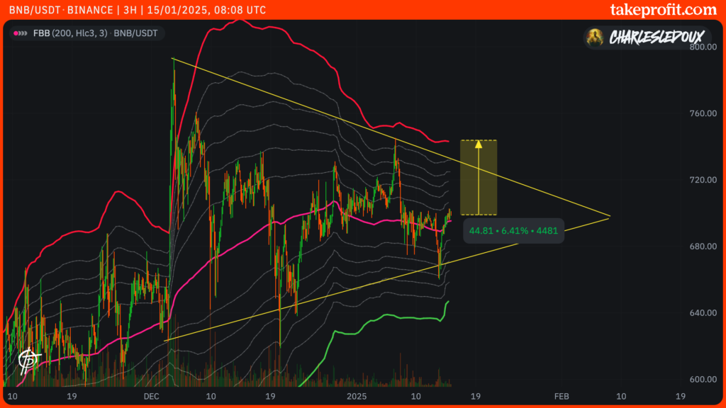 BNB price