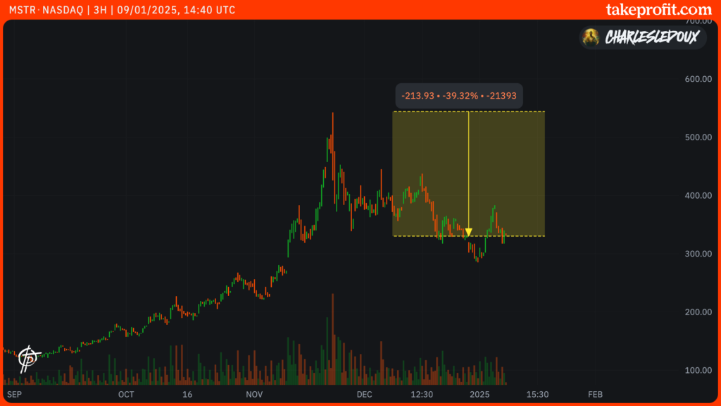 MicroStrategy stock price chart