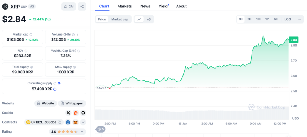 Performance, price, and market cap of Ripple XRP