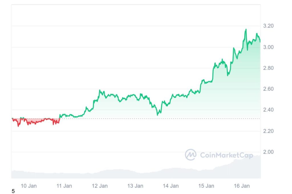 XRP Price Increase