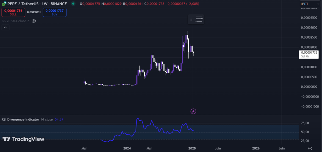 PEPE weekly view (Source: Trading View)