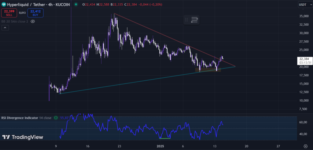 Hyperliquid in 4h (Source Trading View)