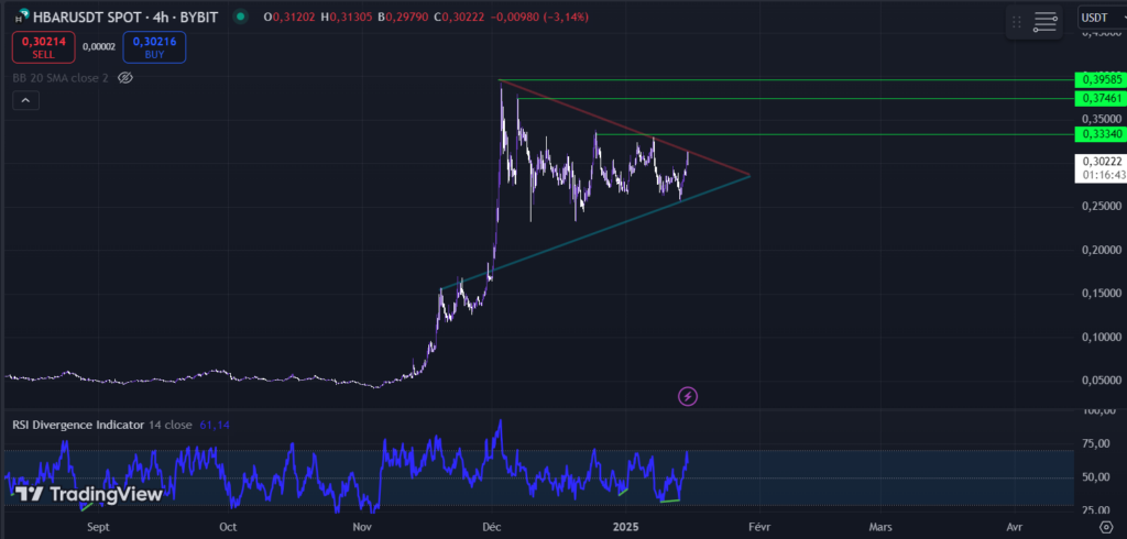 HBAR on a 4-hour chart 