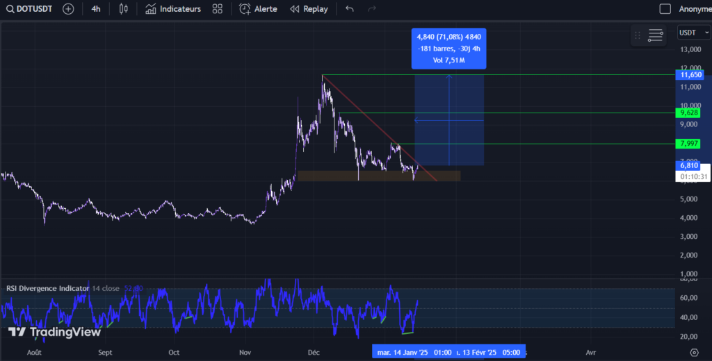 DOT on a 4-hour chart (Source: Trading View)