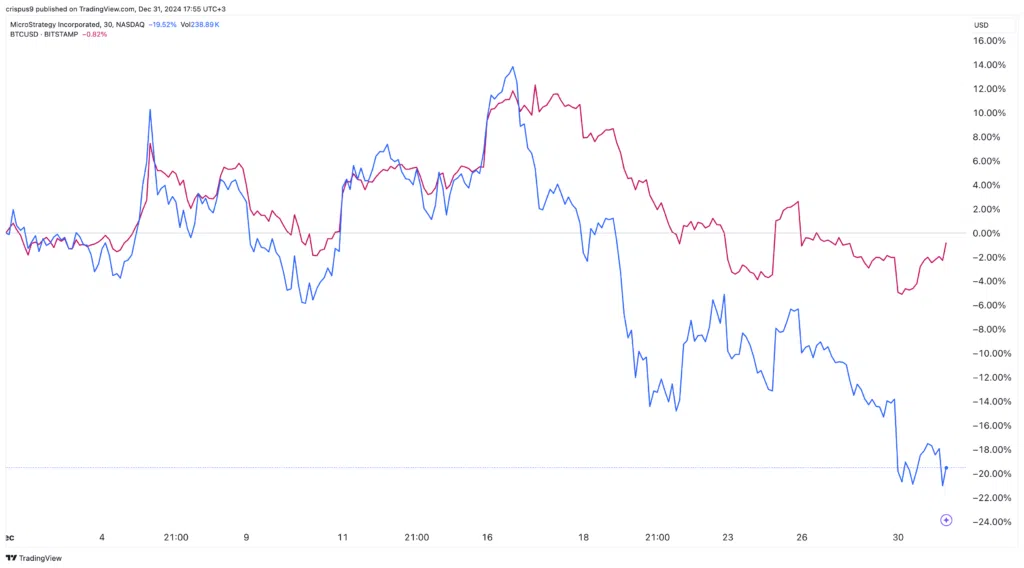 Chart showing MSTR and Bitcoin prices