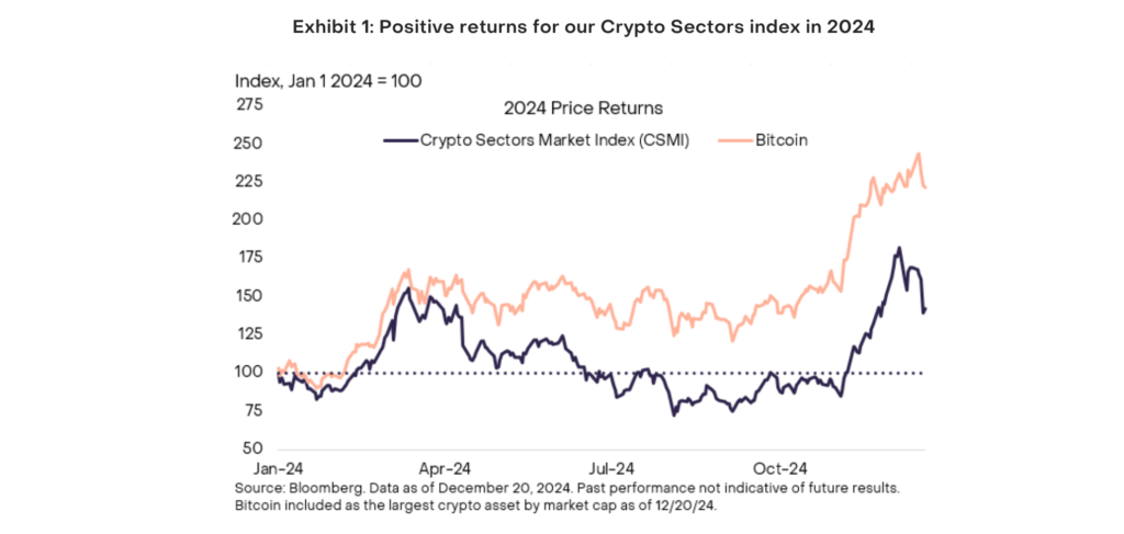 Return on investment Bitcoin 2024